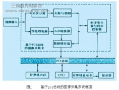 如何为机器视觉系统选择采集卡