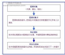 机器视觉在布匹外观检测中的应用